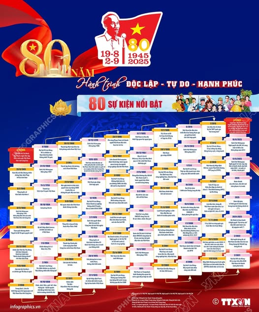 80 năm Hành trình Độc lập-Tự do-Hạnh phúc: 80 sự kiện nổi bật 