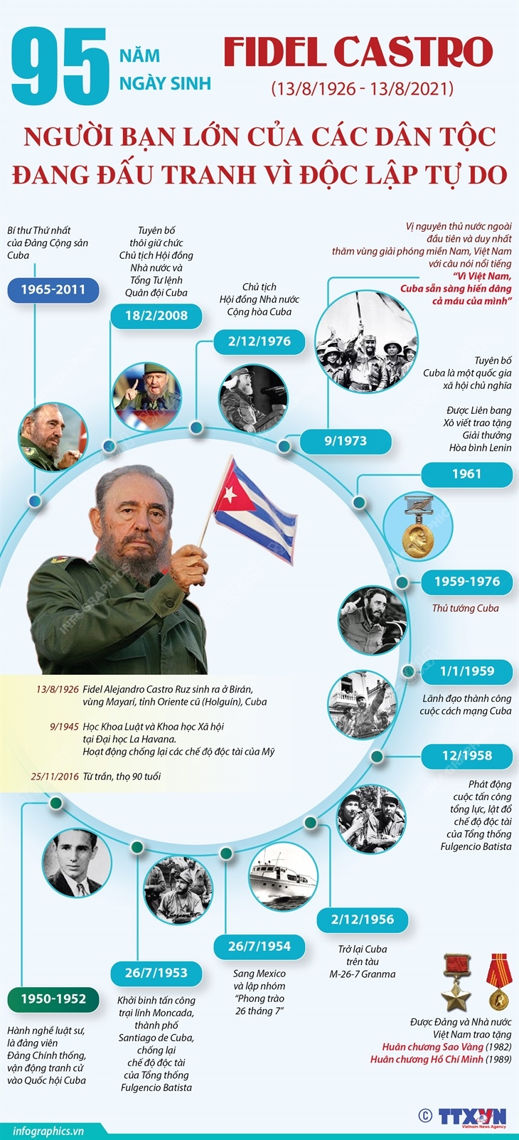95 năm ngày sinh Fidel Castro (13/8/1926 - 13/8/2021): Người bạn lớn của các dân tộc đang đấu tranh vì độc lập tự do