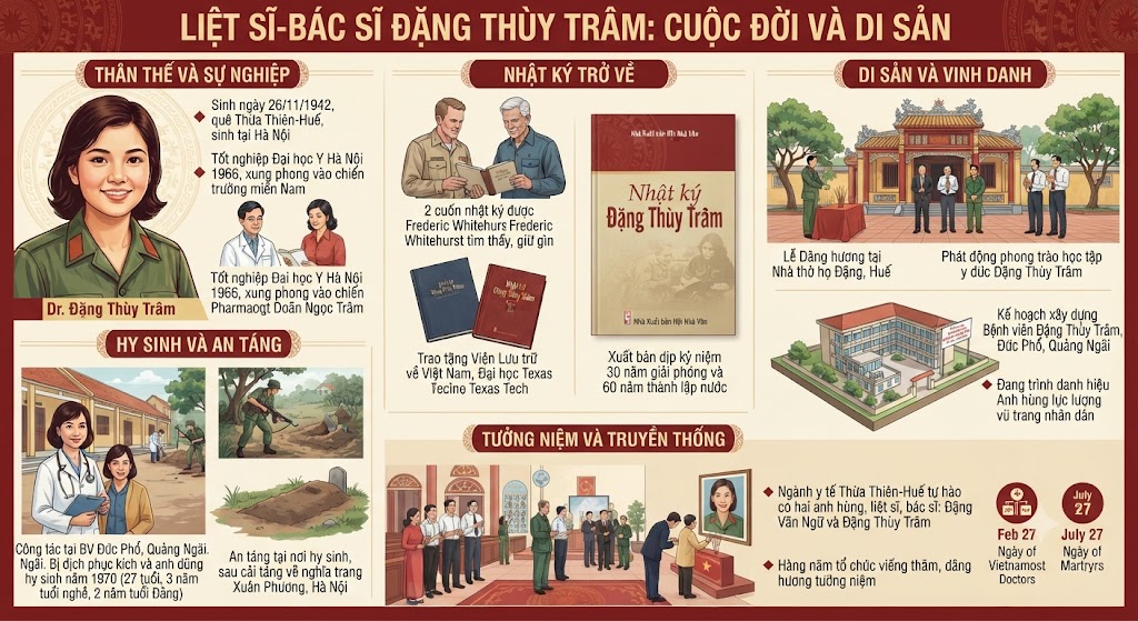 Liệt sĩ - Bác sĩ Đặng Thùy Trâm - Cuộc đời và di sản