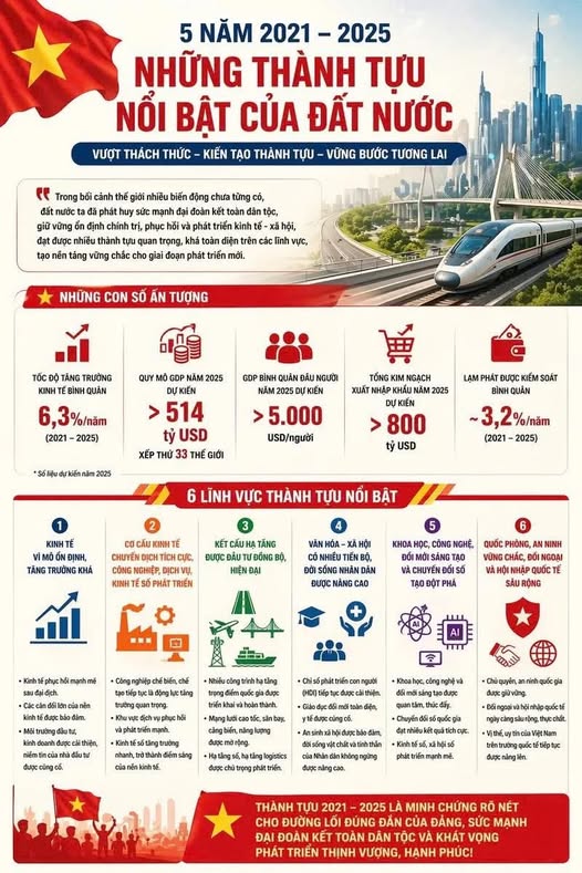 NHỮNG THÀNH TỰU NỔI BẬT CỦA ĐẤT NƯỚC TRONG 5 NĂM 2021 - 2025