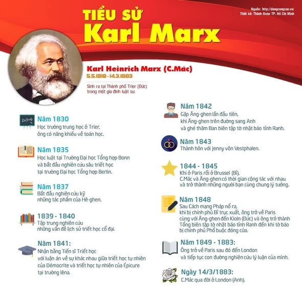Các Mác (Karl Marx).